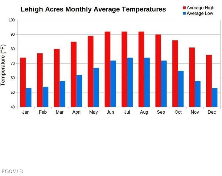 Property Photo:  523 Osage Avenue S  FL 33974 