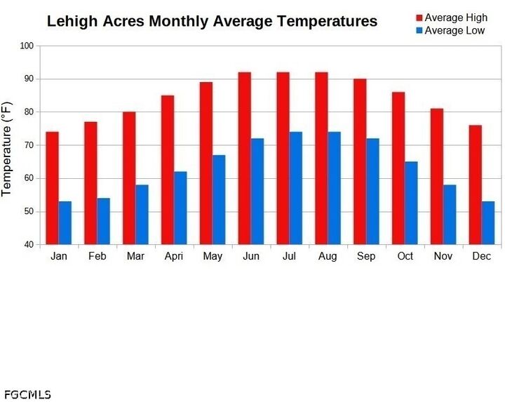 Property Photo:  606 James Avenue  FL 33936 
